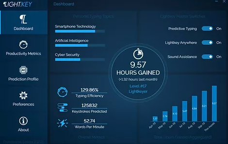 Main Dashboard of Loghtkey that shows productivity metrics