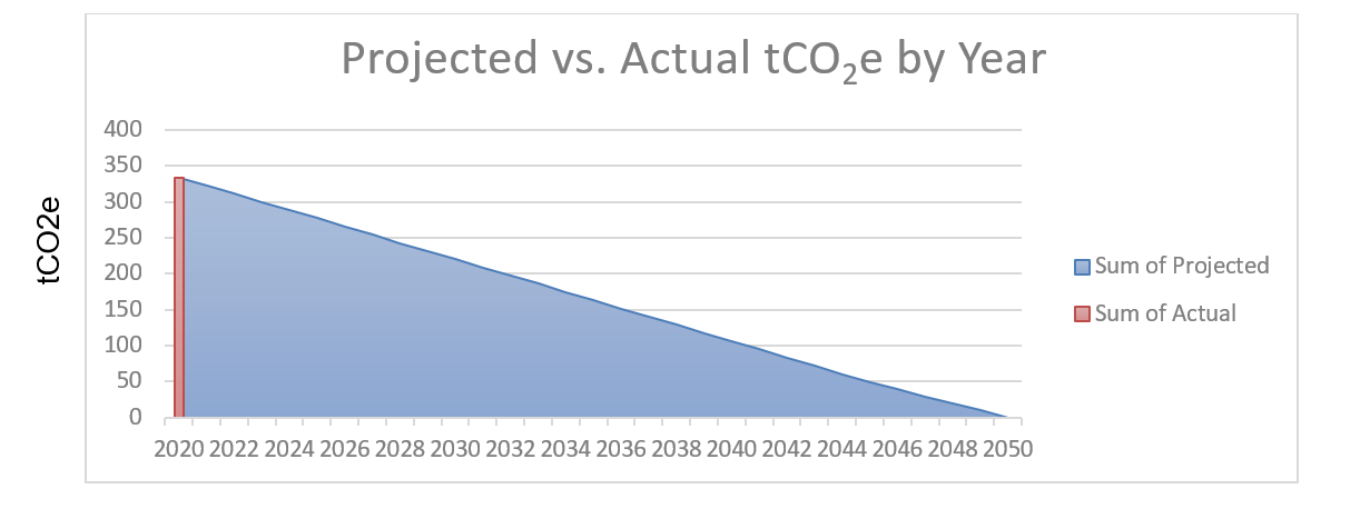 A linear decrease from 334 to zero CO2 emissions between 2020 to 2050