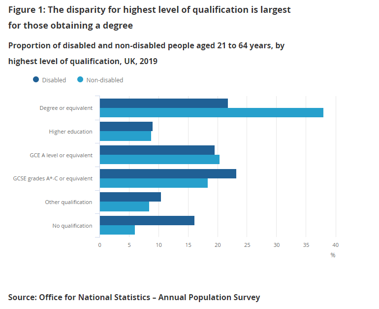 Figure 1: The disparity for highest level of qualification is largest for those obtaining a degree Proportion of disabled and non-disabled people aged 21 to 64 years, by highest level of qualification, UK, 2019