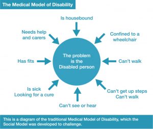 social-model-graphic