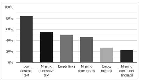 Figure 1: Home pages with most common WCAG failures (% of home pages)