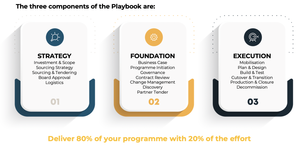 The three components of the Playbook are: STRATEGY- Investment & Scope, Sourcing Strategy, Sourcing & Tendering, Board Approval FOUNDATION- Business Case, Programme Initiation, Governance, Contract Review, Change Management EXECUTION- Mobilisation, Plan & Design, Build & Test, Cutover & Transition, Production & Closure