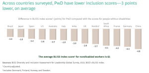 The average BLISS Index score for nondisabled workers is 65